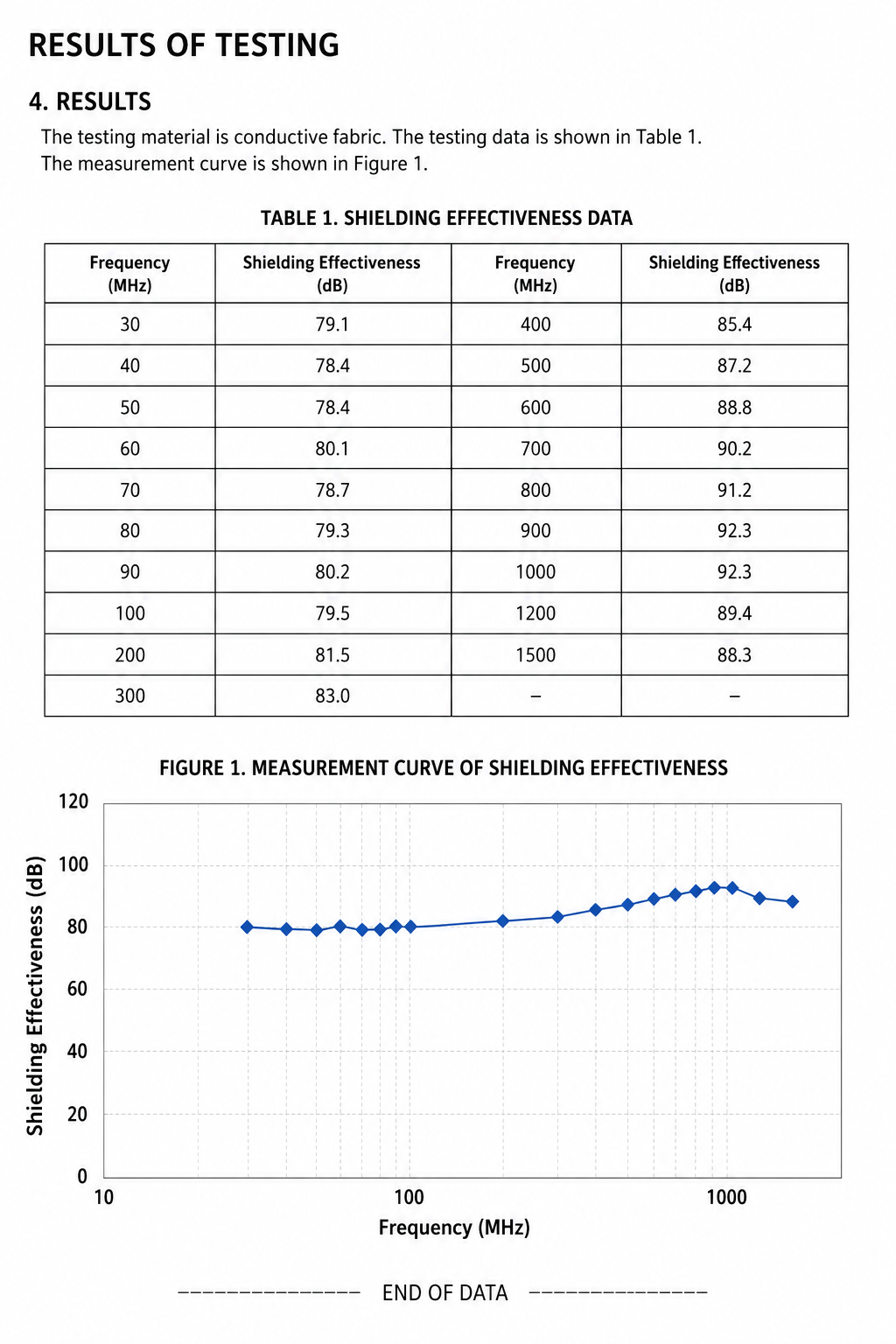 Military-Grade Fabric Attenuation Results