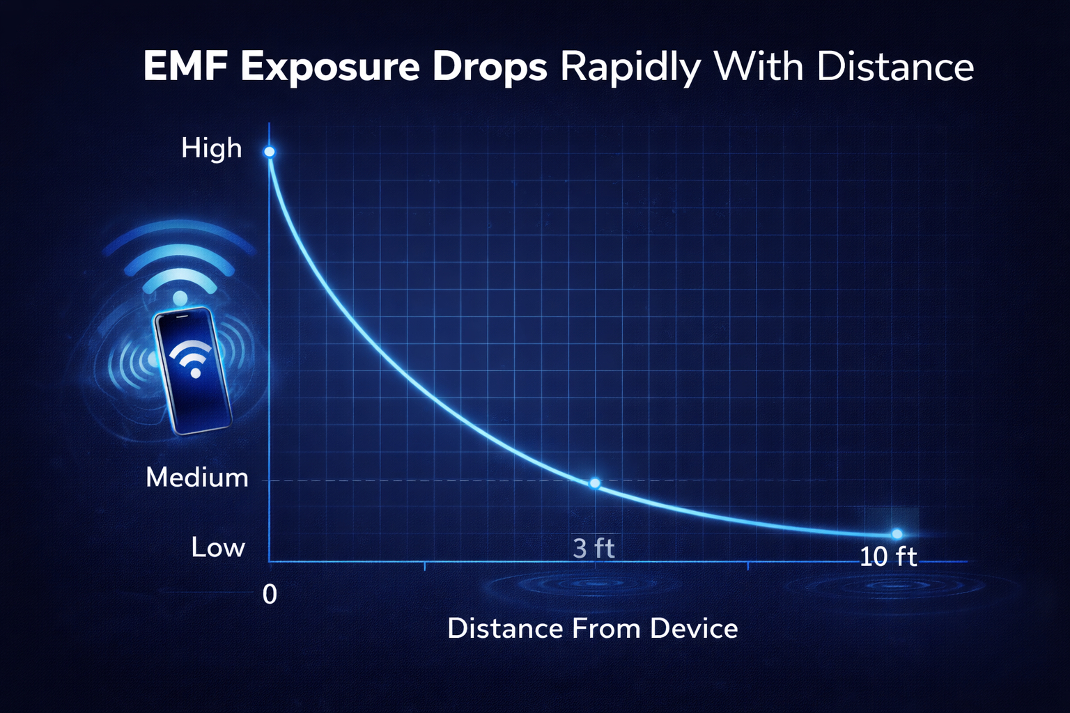 “Even small increases in distance can significantly reduce RF exposure levels.”